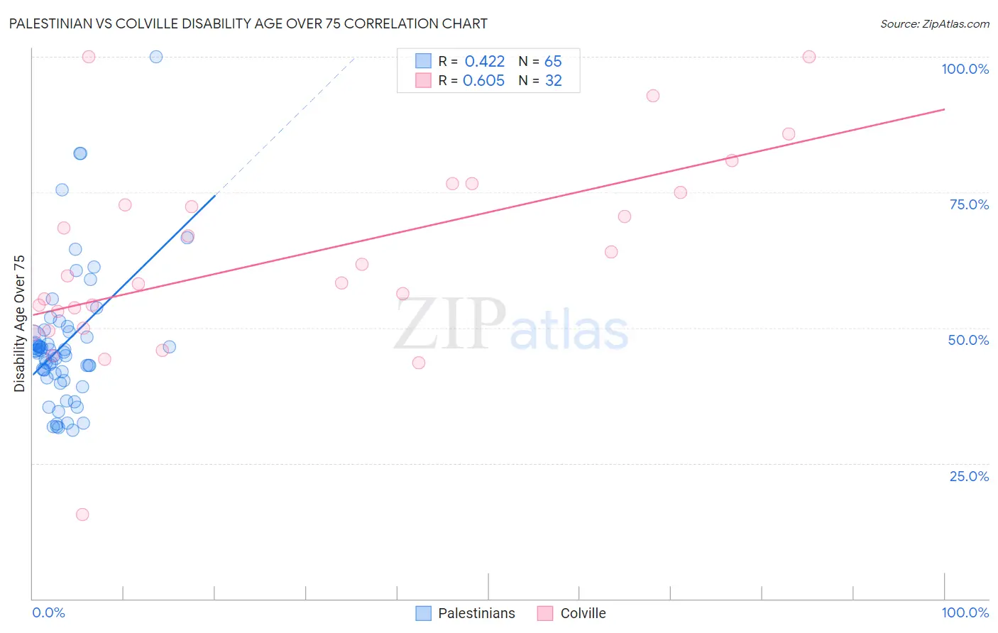 Palestinian vs Colville Disability Age Over 75