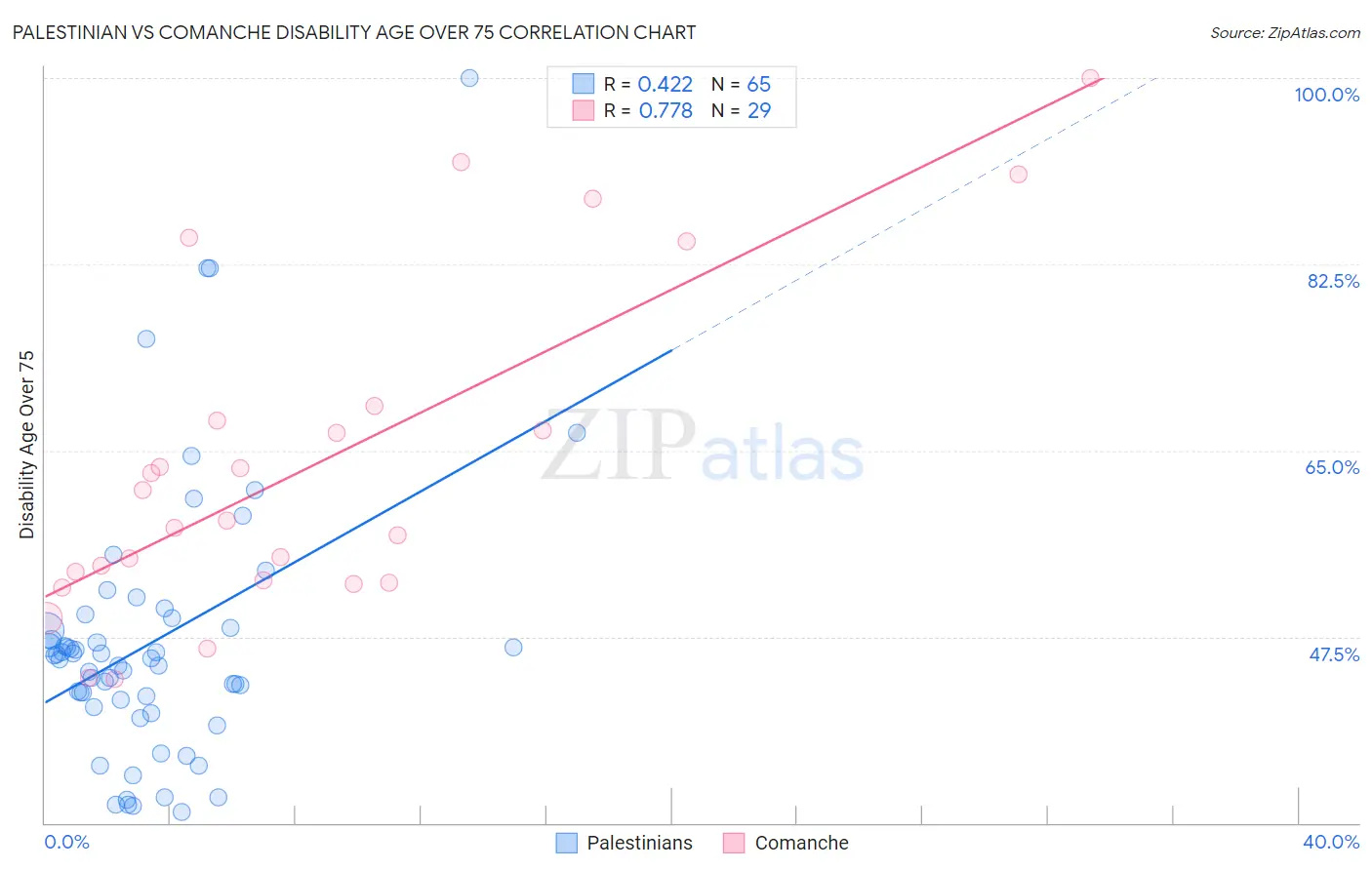 Palestinian vs Comanche Disability Age Over 75