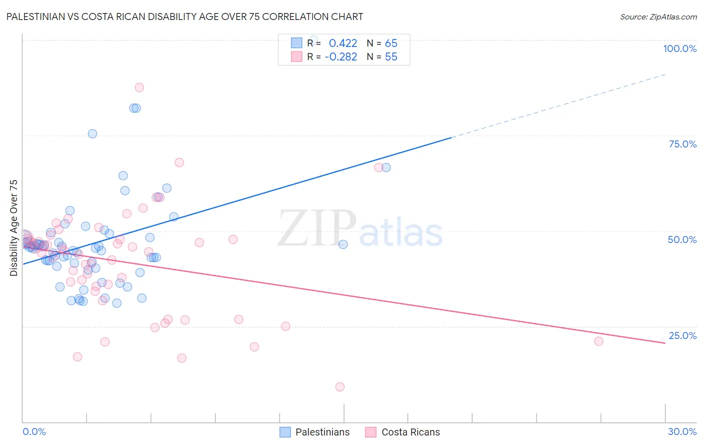 Palestinian vs Costa Rican Disability Age Over 75