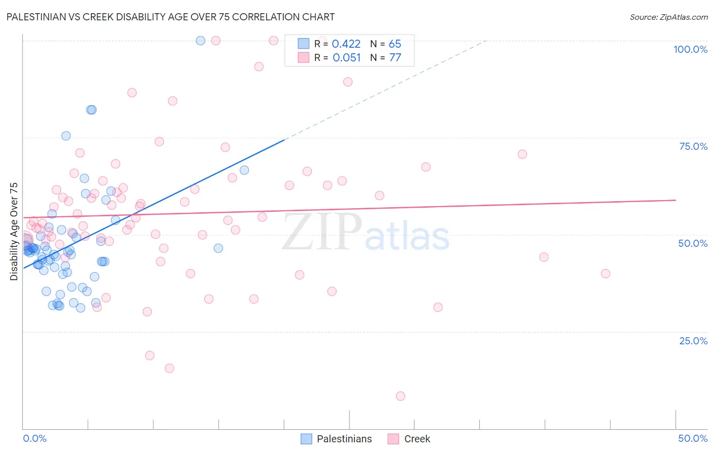 Palestinian vs Creek Disability Age Over 75