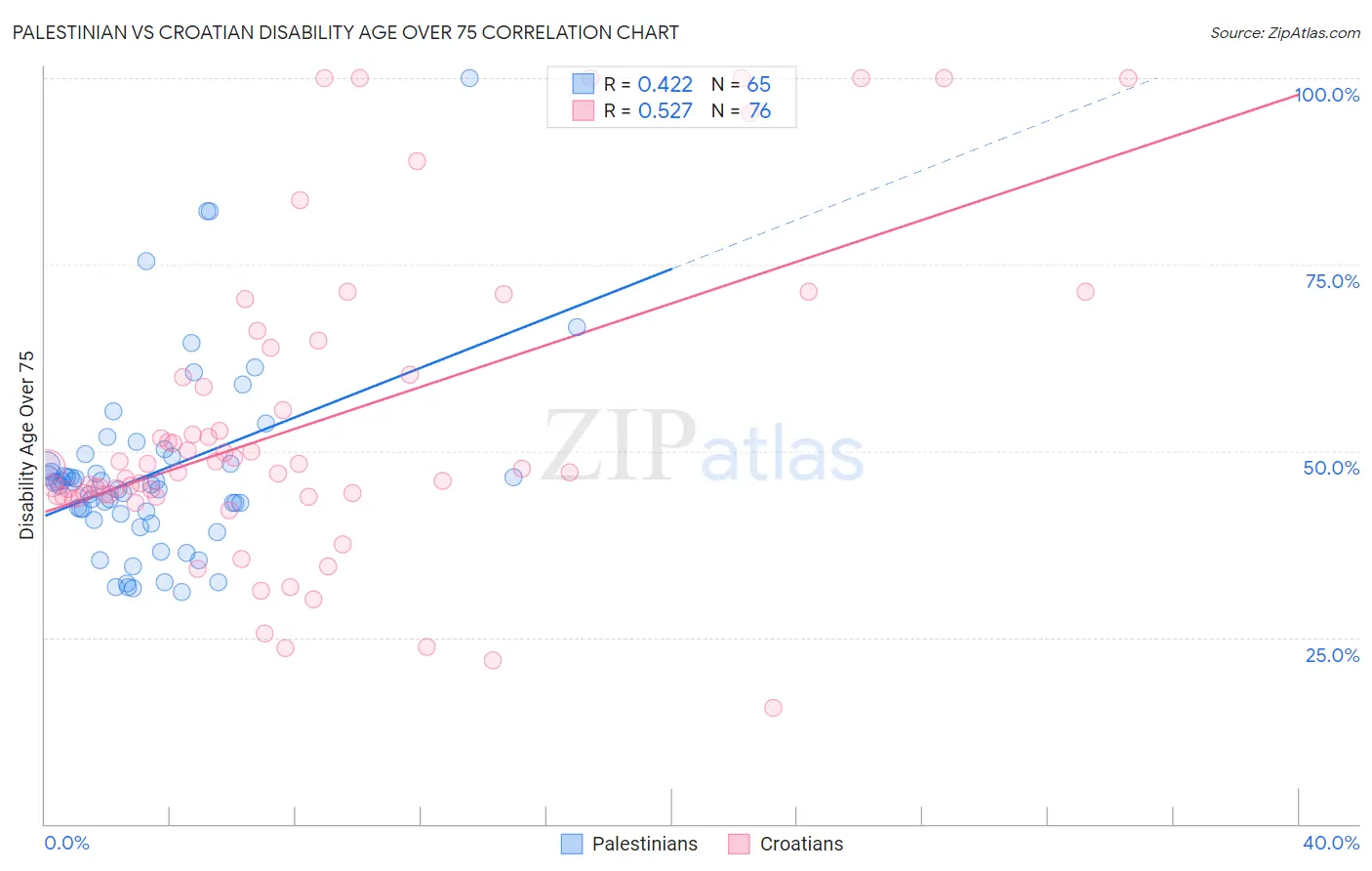 Palestinian vs Croatian Disability Age Over 75