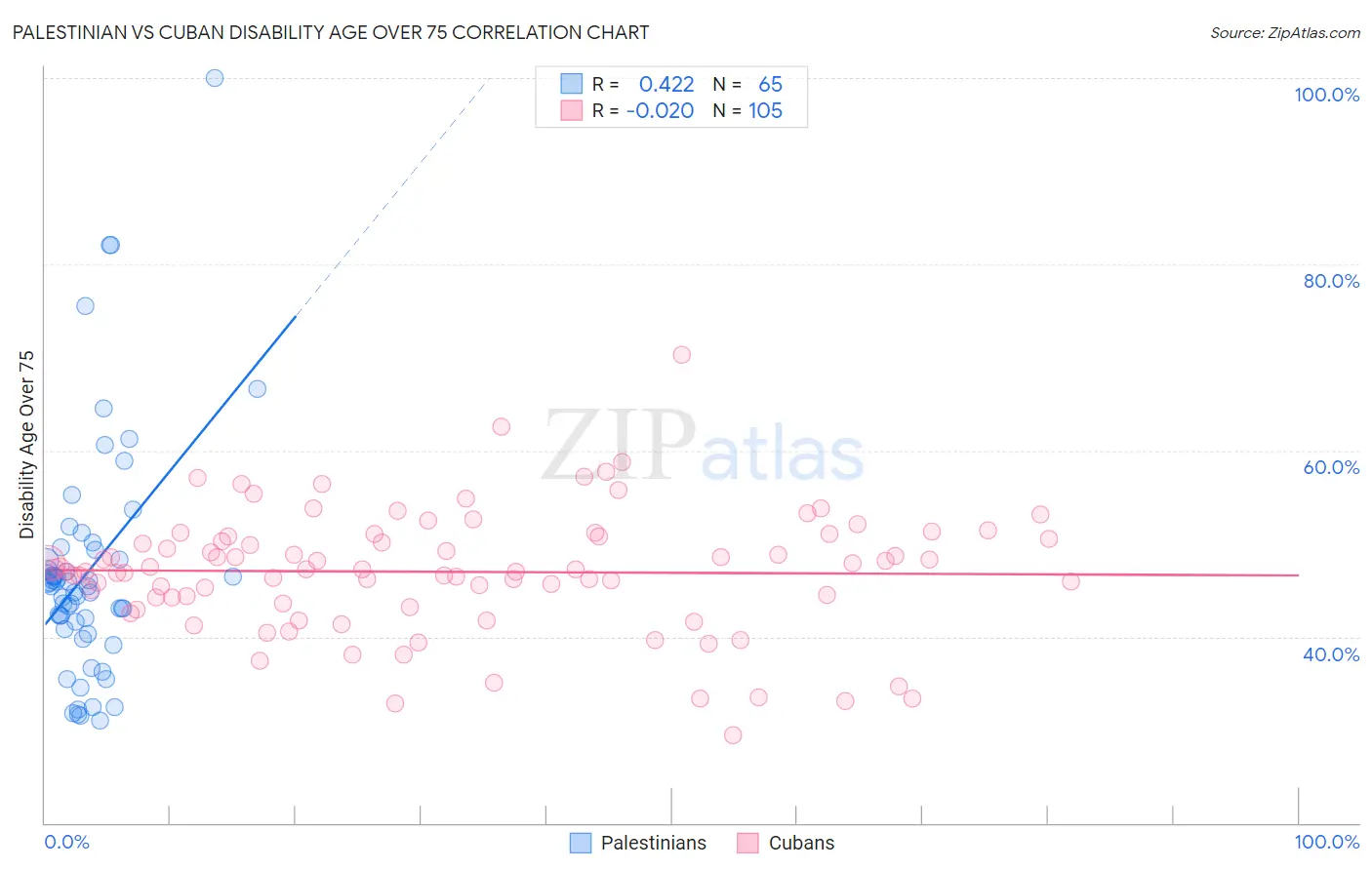 Palestinian vs Cuban Disability Age Over 75