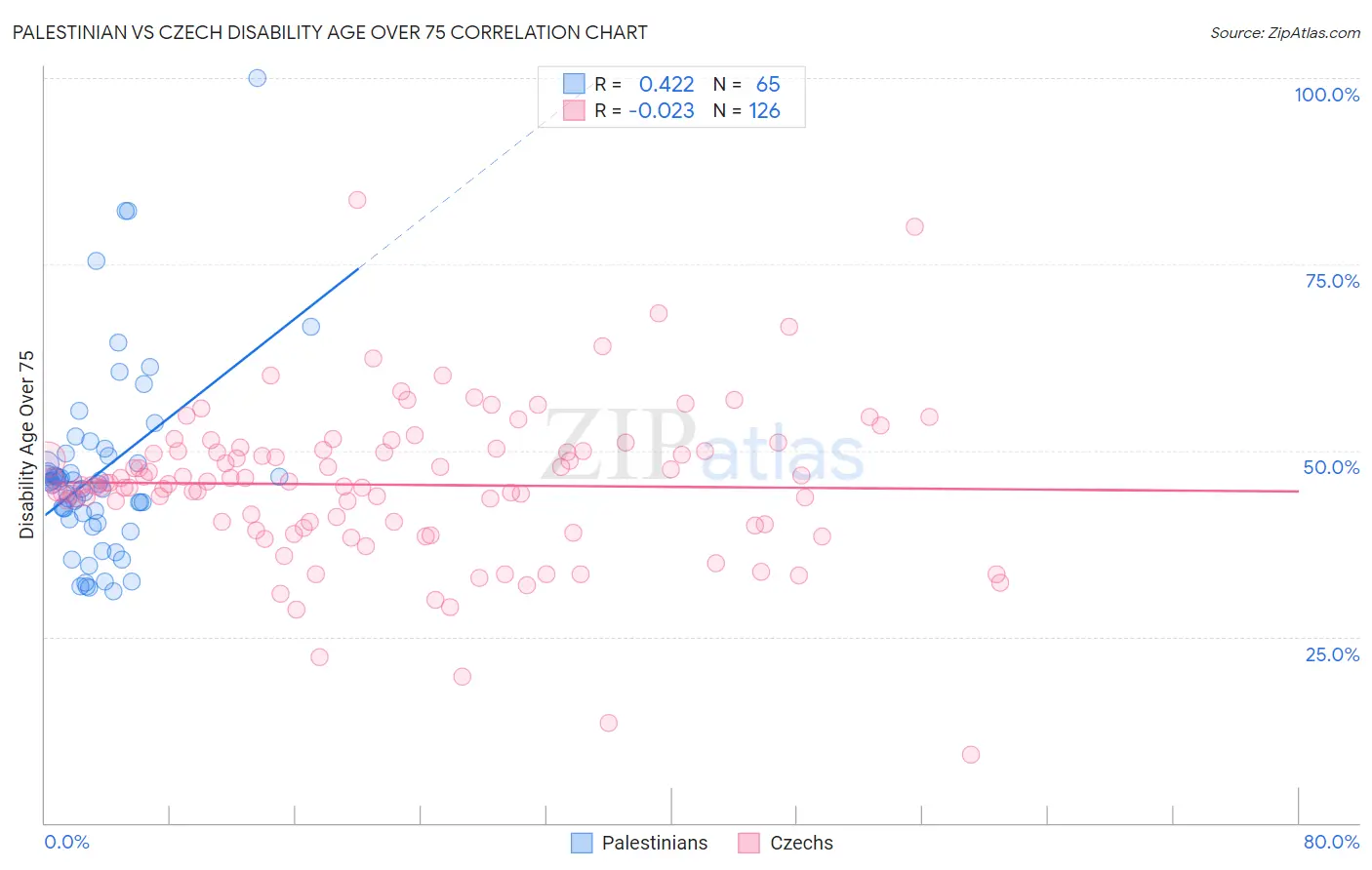 Palestinian vs Czech Disability Age Over 75