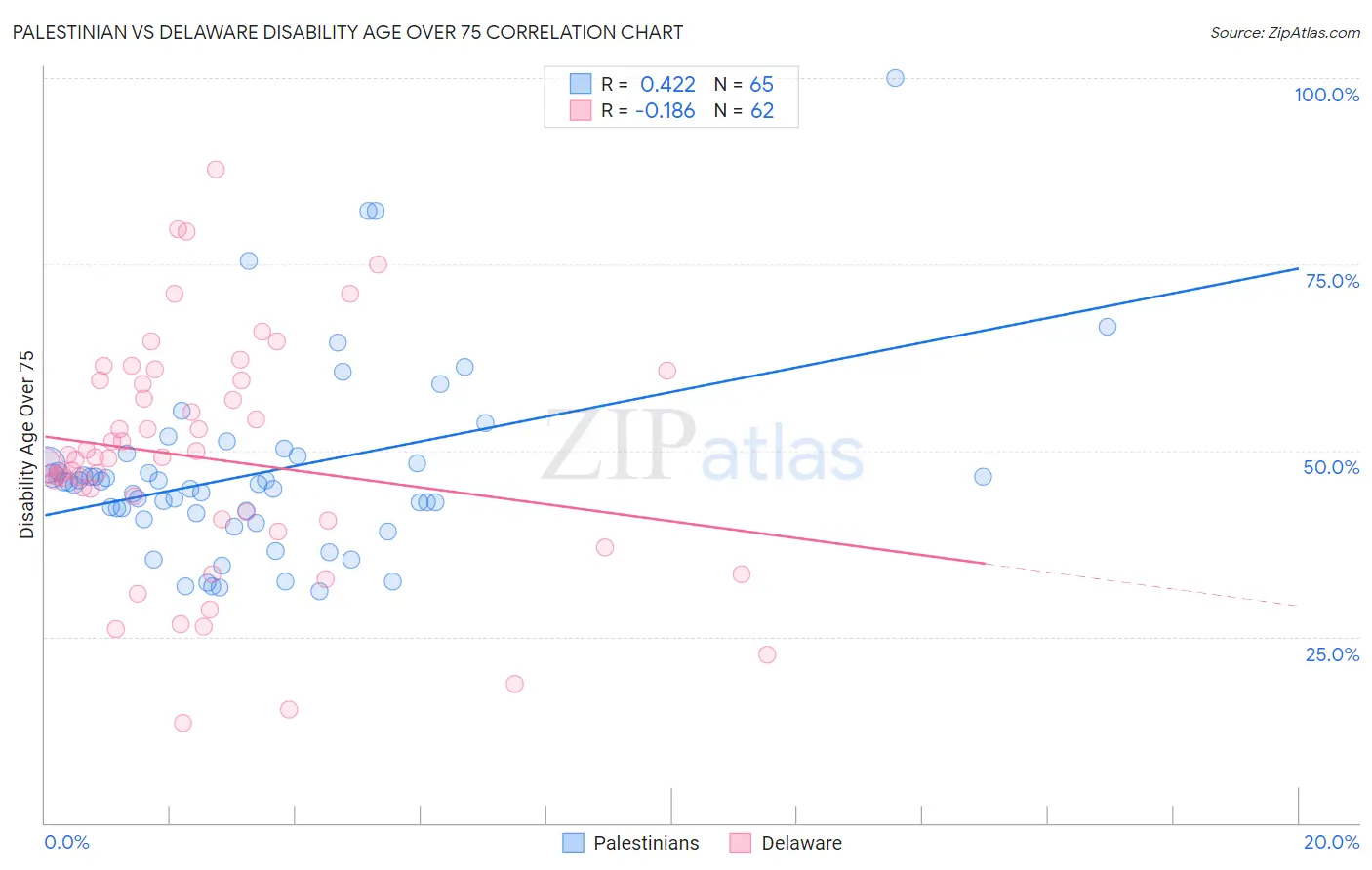 Palestinian vs Delaware Disability Age Over 75