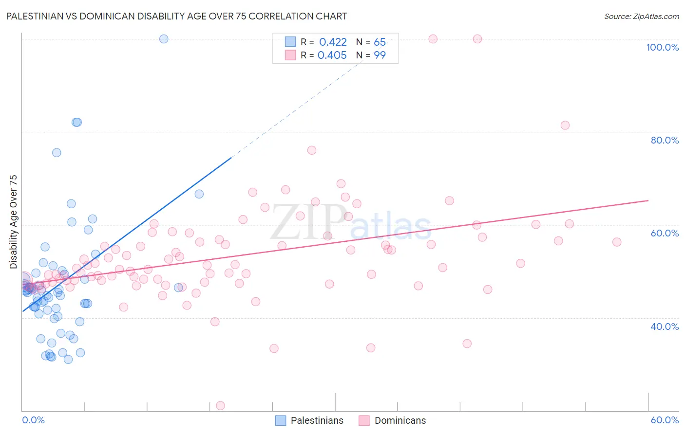 Palestinian vs Dominican Disability Age Over 75