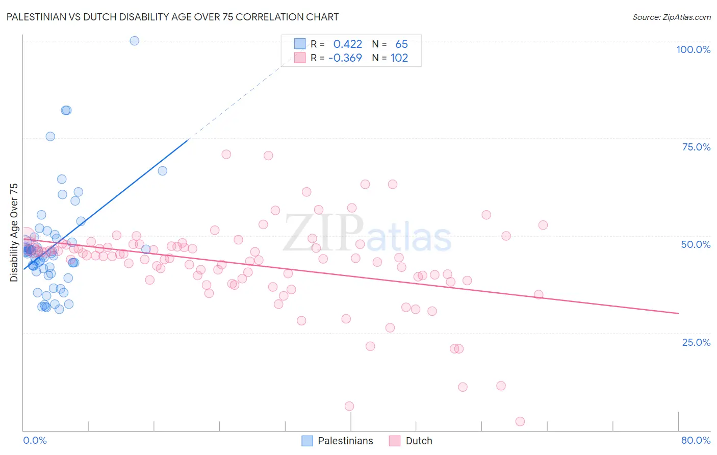 Palestinian vs Dutch Disability Age Over 75