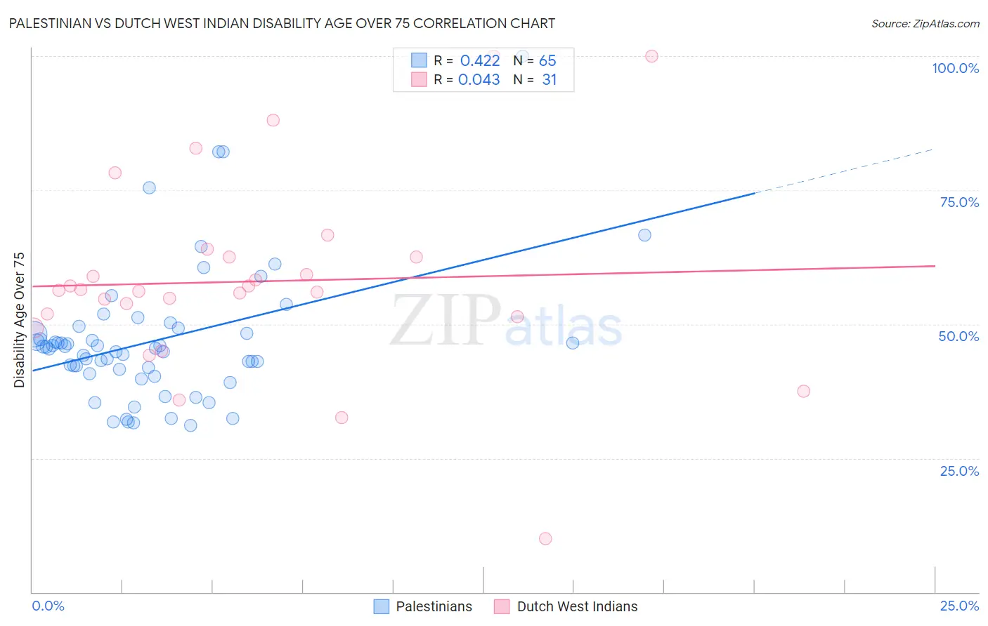 Palestinian vs Dutch West Indian Disability Age Over 75