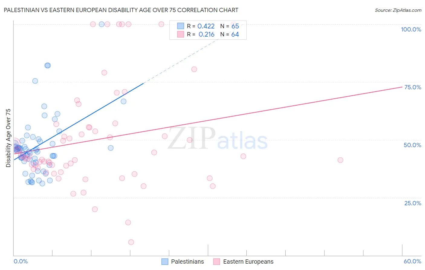 Palestinian vs Eastern European Disability Age Over 75