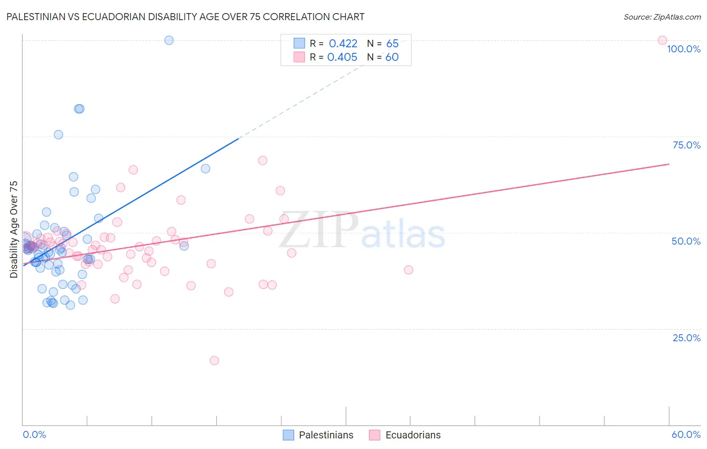 Palestinian vs Ecuadorian Disability Age Over 75