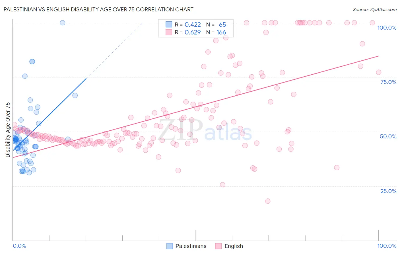 Palestinian vs English Disability Age Over 75