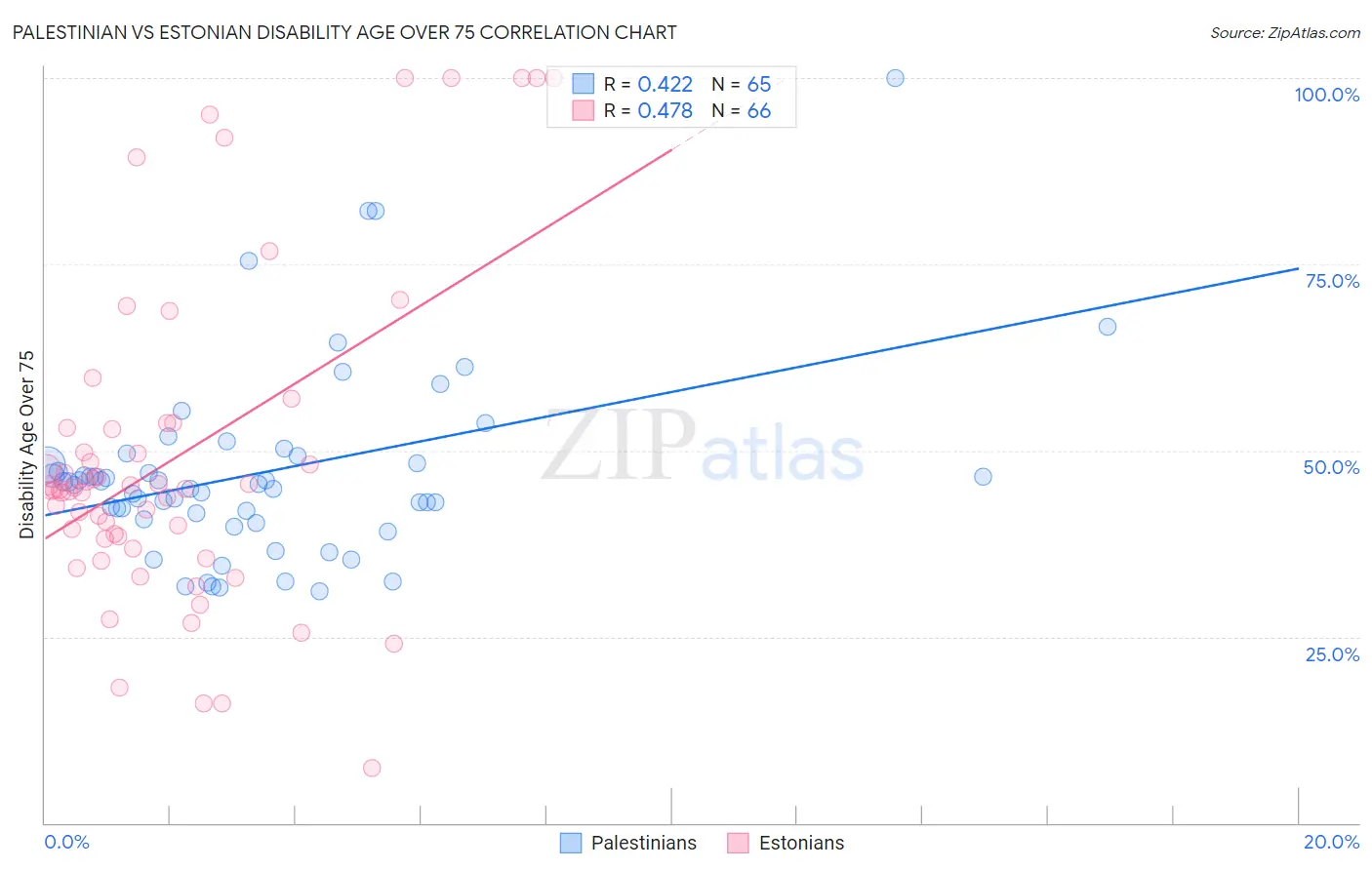 Palestinian vs Estonian Disability Age Over 75