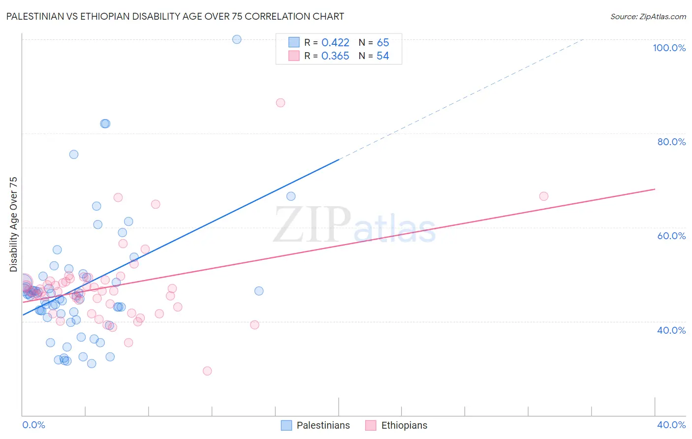 Palestinian vs Ethiopian Disability Age Over 75