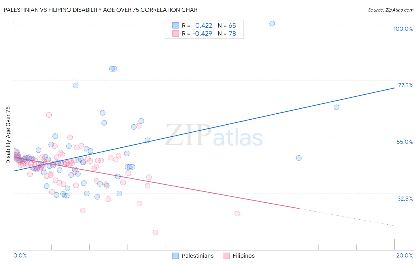 Palestinian vs Filipino Disability Age Over 75