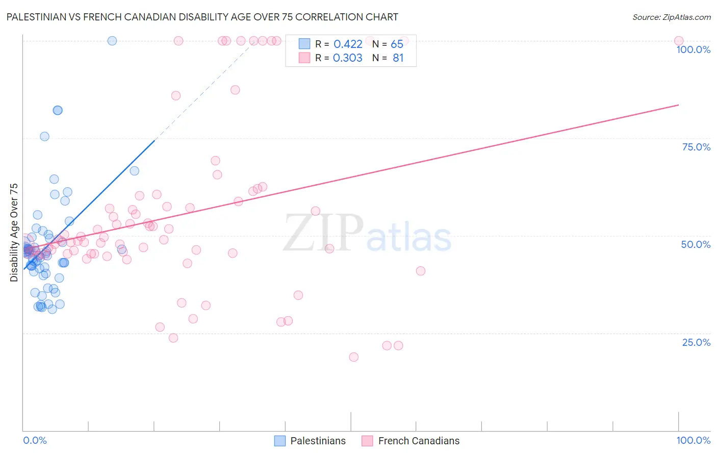 Palestinian vs French Canadian Disability Age Over 75