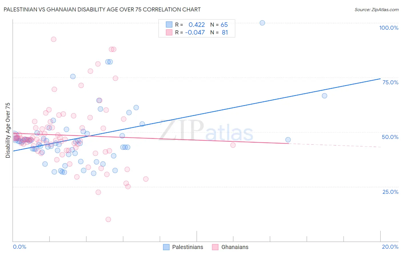 Palestinian vs Ghanaian Disability Age Over 75