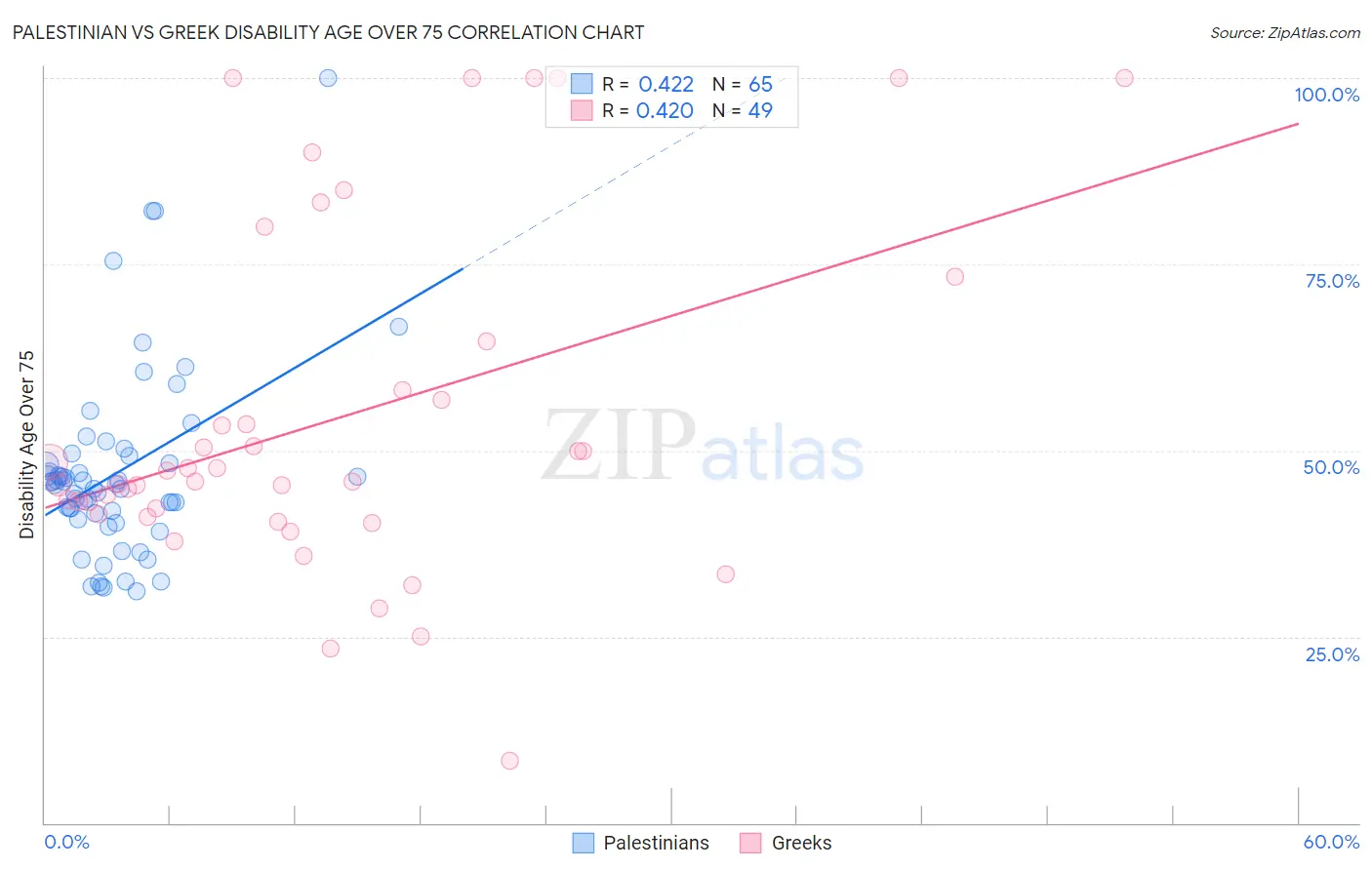 Palestinian vs Greek Disability Age Over 75