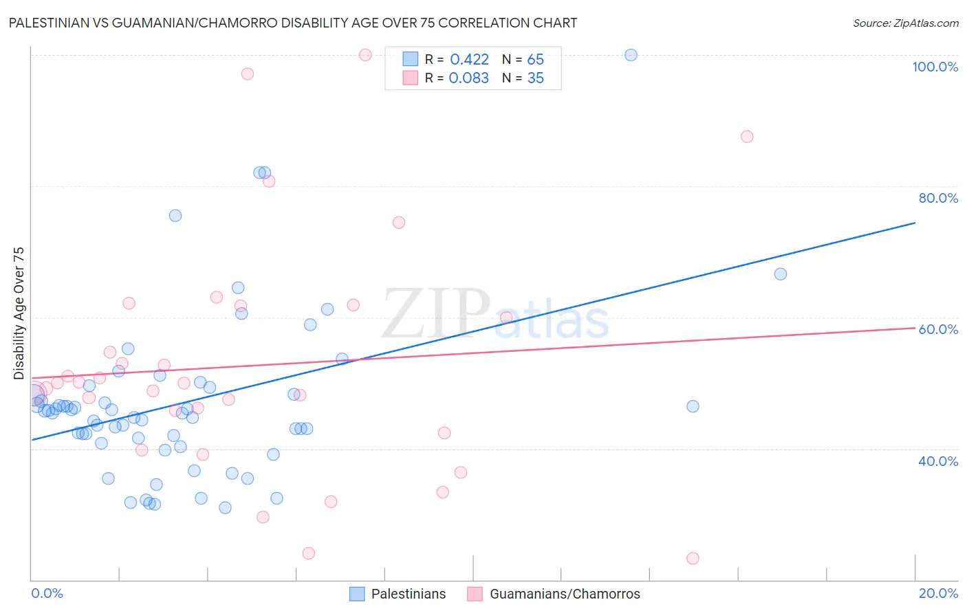 Palestinian vs Guamanian/Chamorro Disability Age Over 75