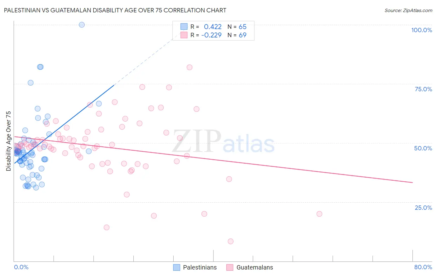 Palestinian vs Guatemalan Disability Age Over 75