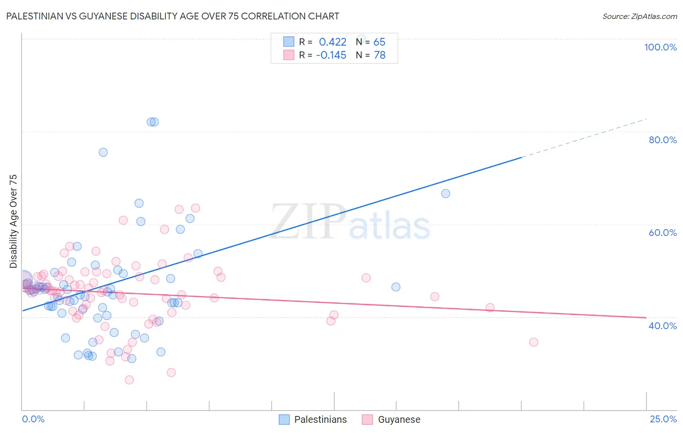 Palestinian vs Guyanese Disability Age Over 75