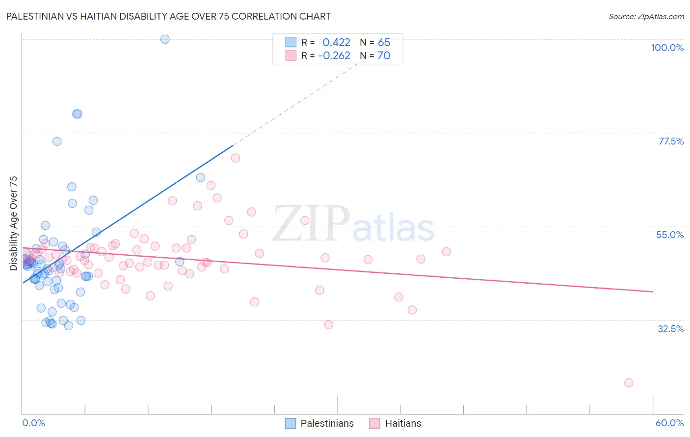 Palestinian vs Haitian Disability Age Over 75