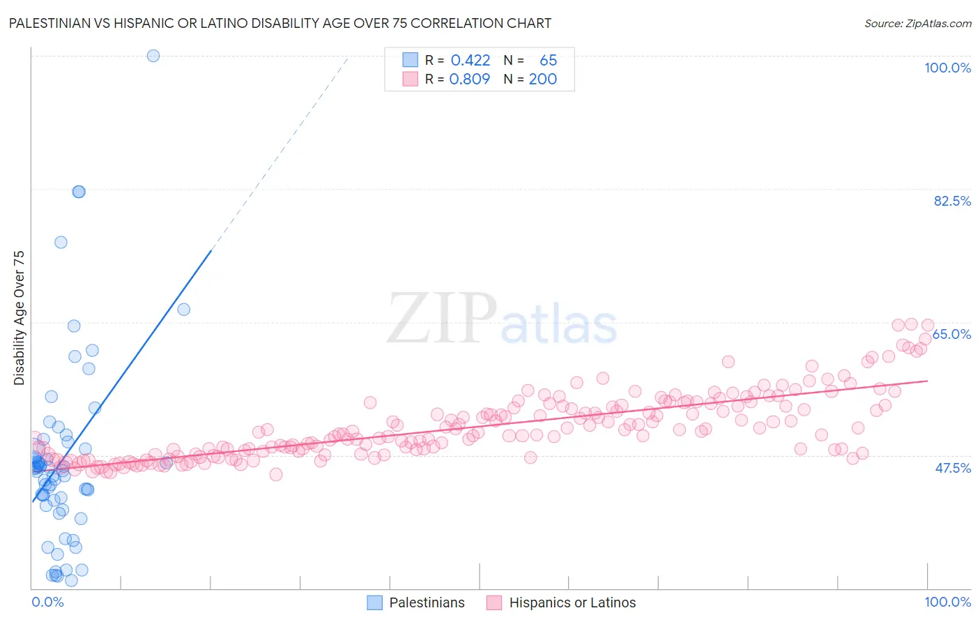 Palestinian vs Hispanic or Latino Disability Age Over 75