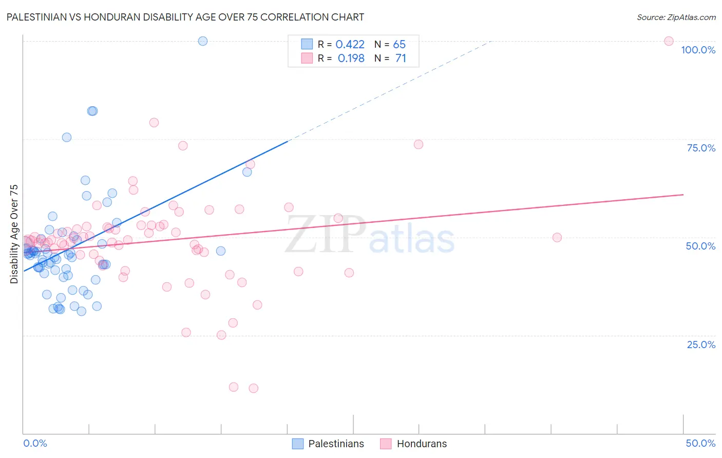 Palestinian vs Honduran Disability Age Over 75