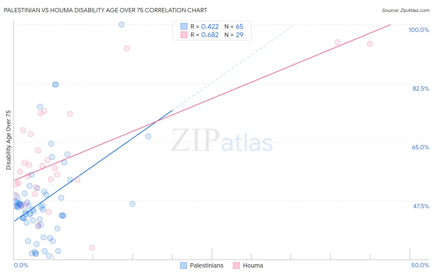 Palestinian vs Houma Disability Age Over 75