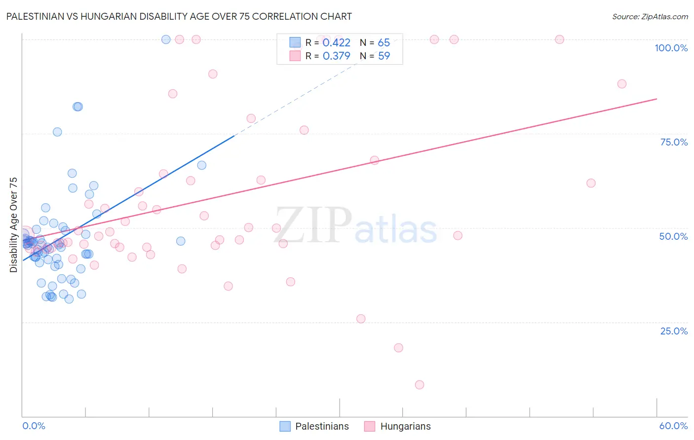 Palestinian vs Hungarian Disability Age Over 75