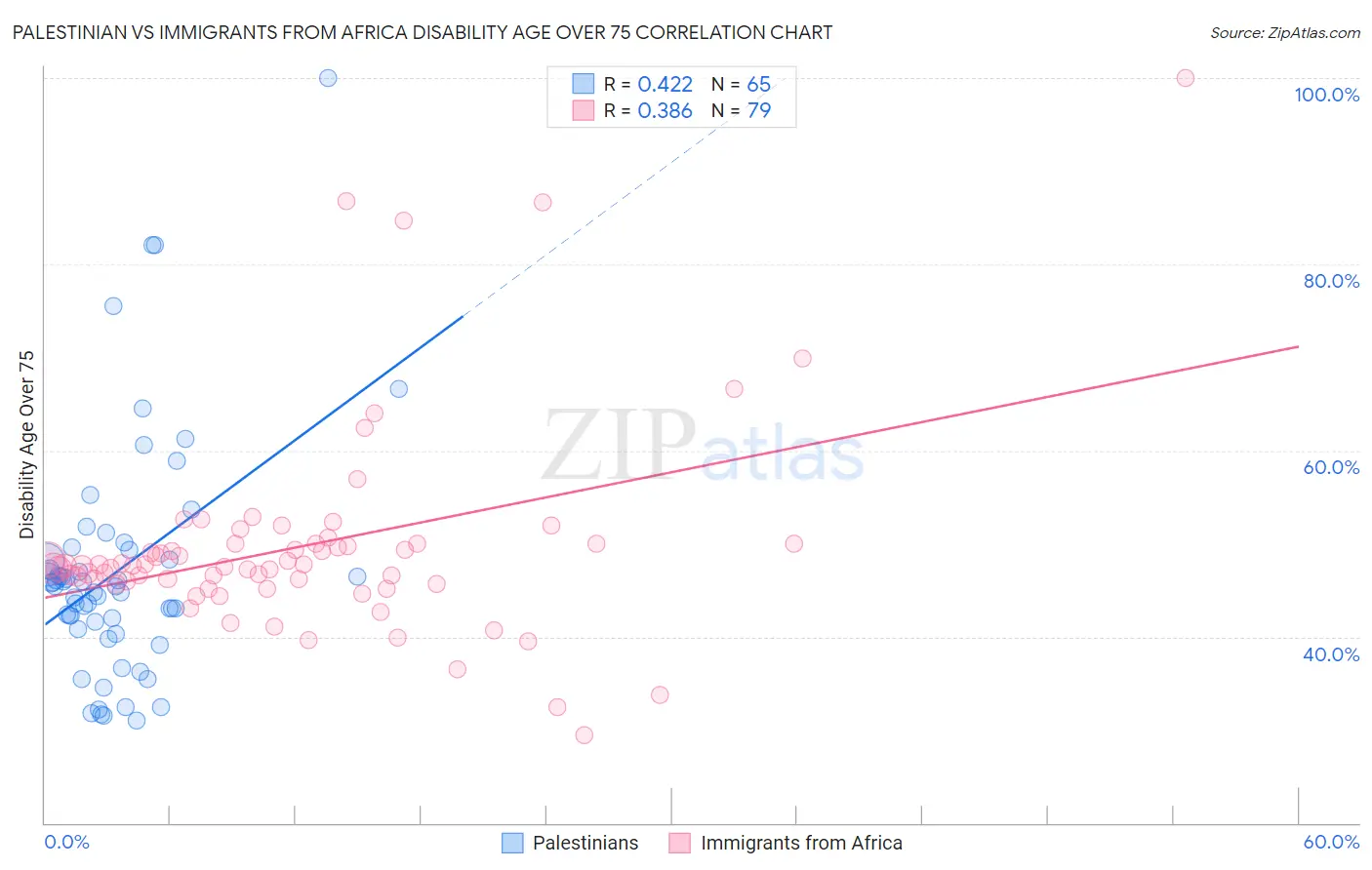 Palestinian vs Immigrants from Africa Disability Age Over 75