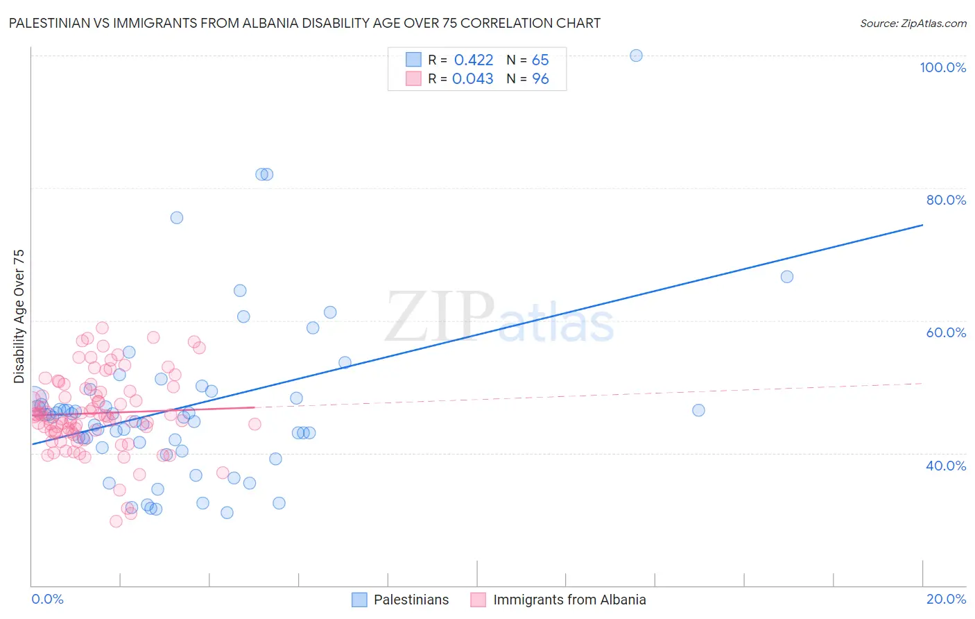 Palestinian vs Immigrants from Albania Disability Age Over 75