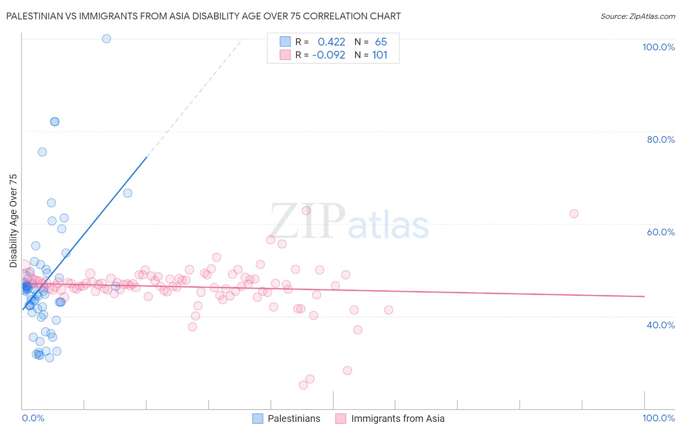 Palestinian vs Immigrants from Asia Disability Age Over 75
