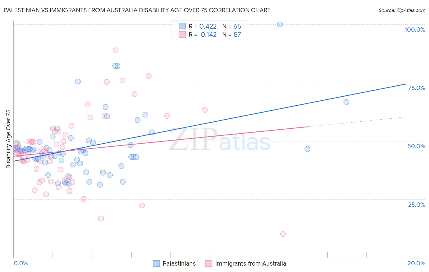 Palestinian vs Immigrants from Australia Disability Age Over 75