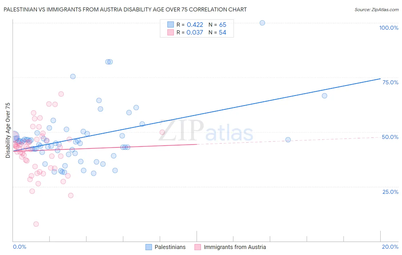 Palestinian vs Immigrants from Austria Disability Age Over 75