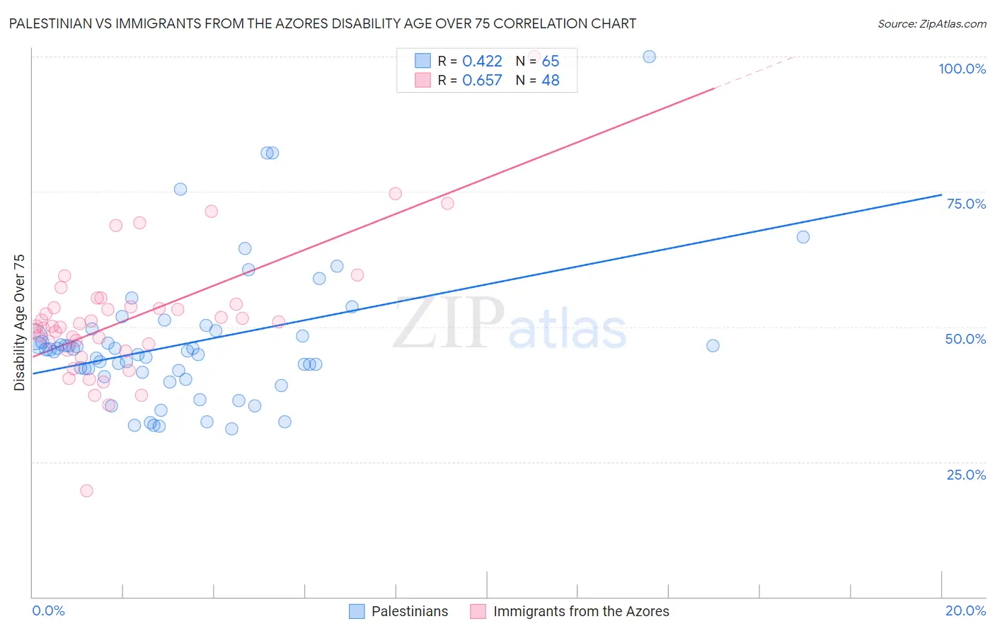 Palestinian vs Immigrants from the Azores Disability Age Over 75