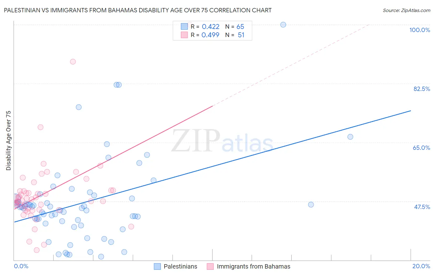 Palestinian vs Immigrants from Bahamas Disability Age Over 75