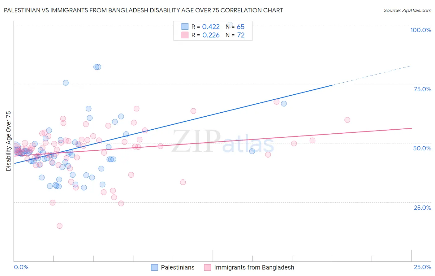 Palestinian vs Immigrants from Bangladesh Disability Age Over 75