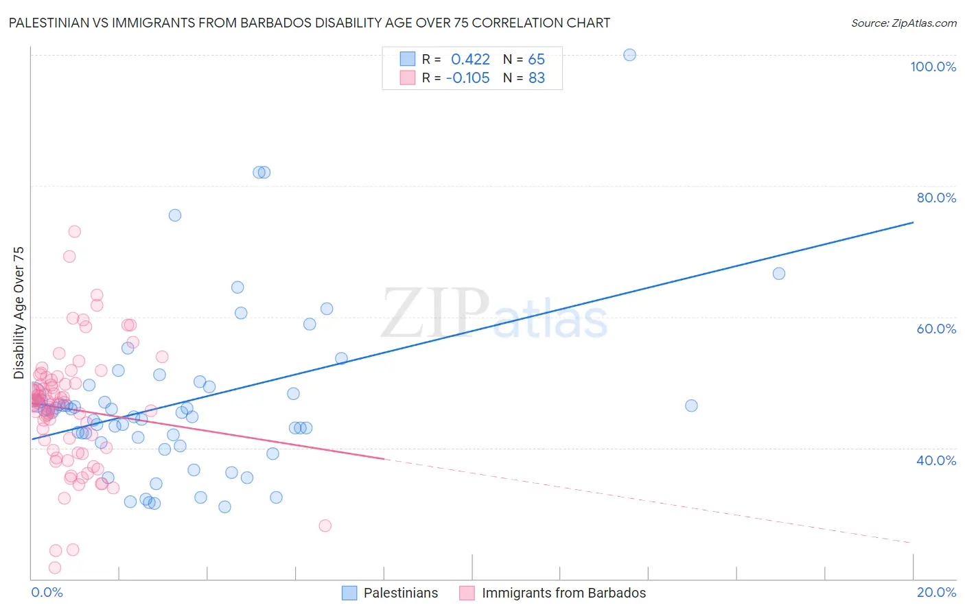 Palestinian vs Immigrants from Barbados Disability Age Over 75