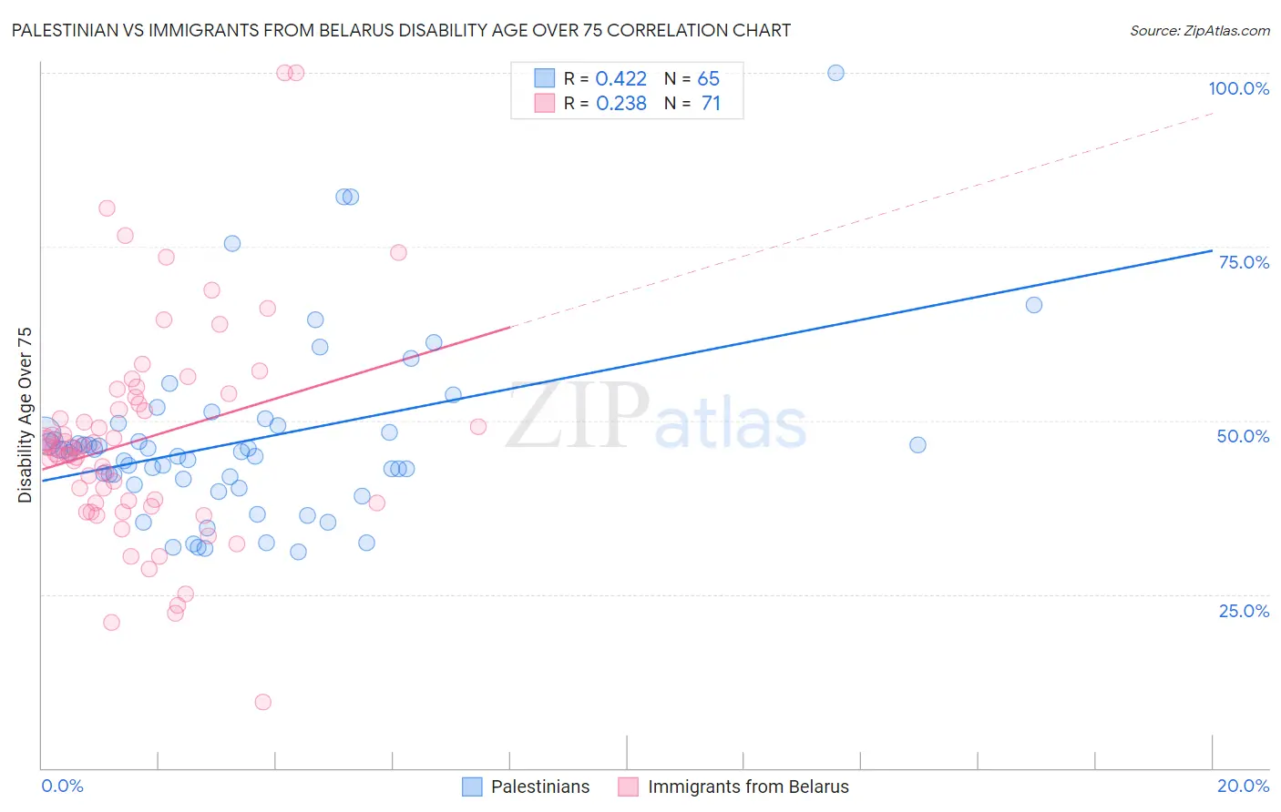 Palestinian vs Immigrants from Belarus Disability Age Over 75