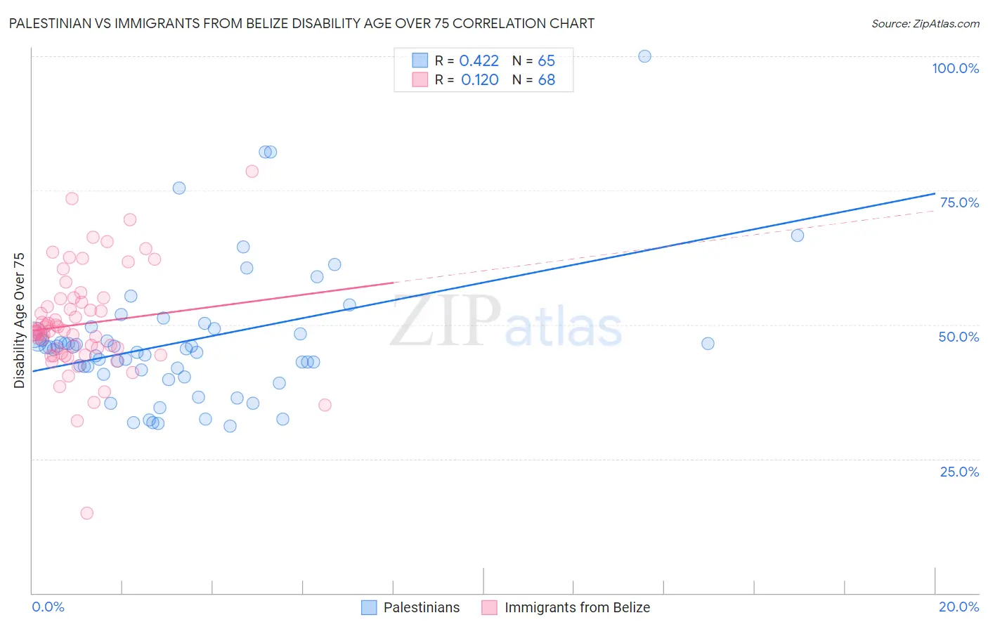 Palestinian vs Immigrants from Belize Disability Age Over 75