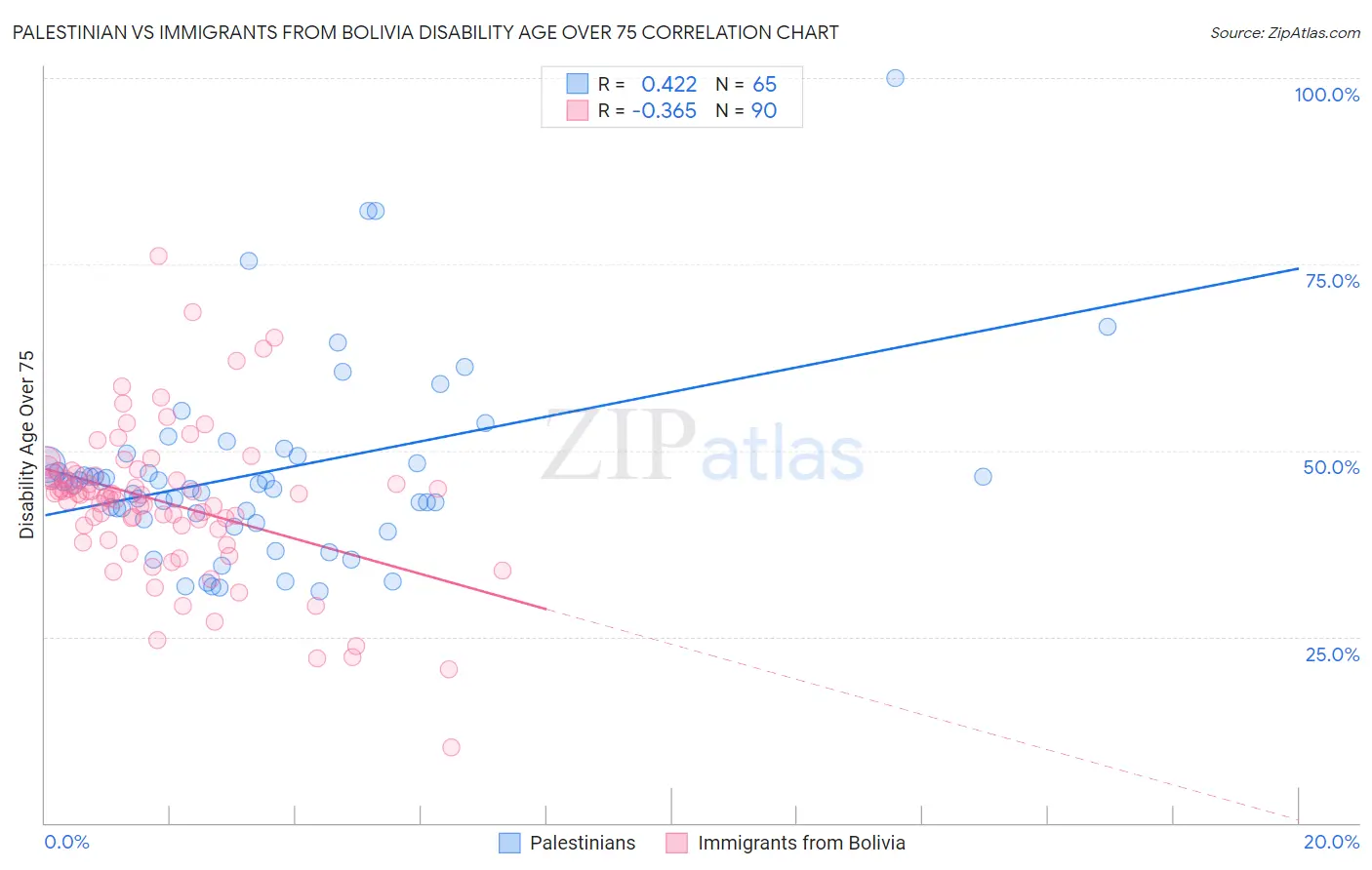 Palestinian vs Immigrants from Bolivia Disability Age Over 75