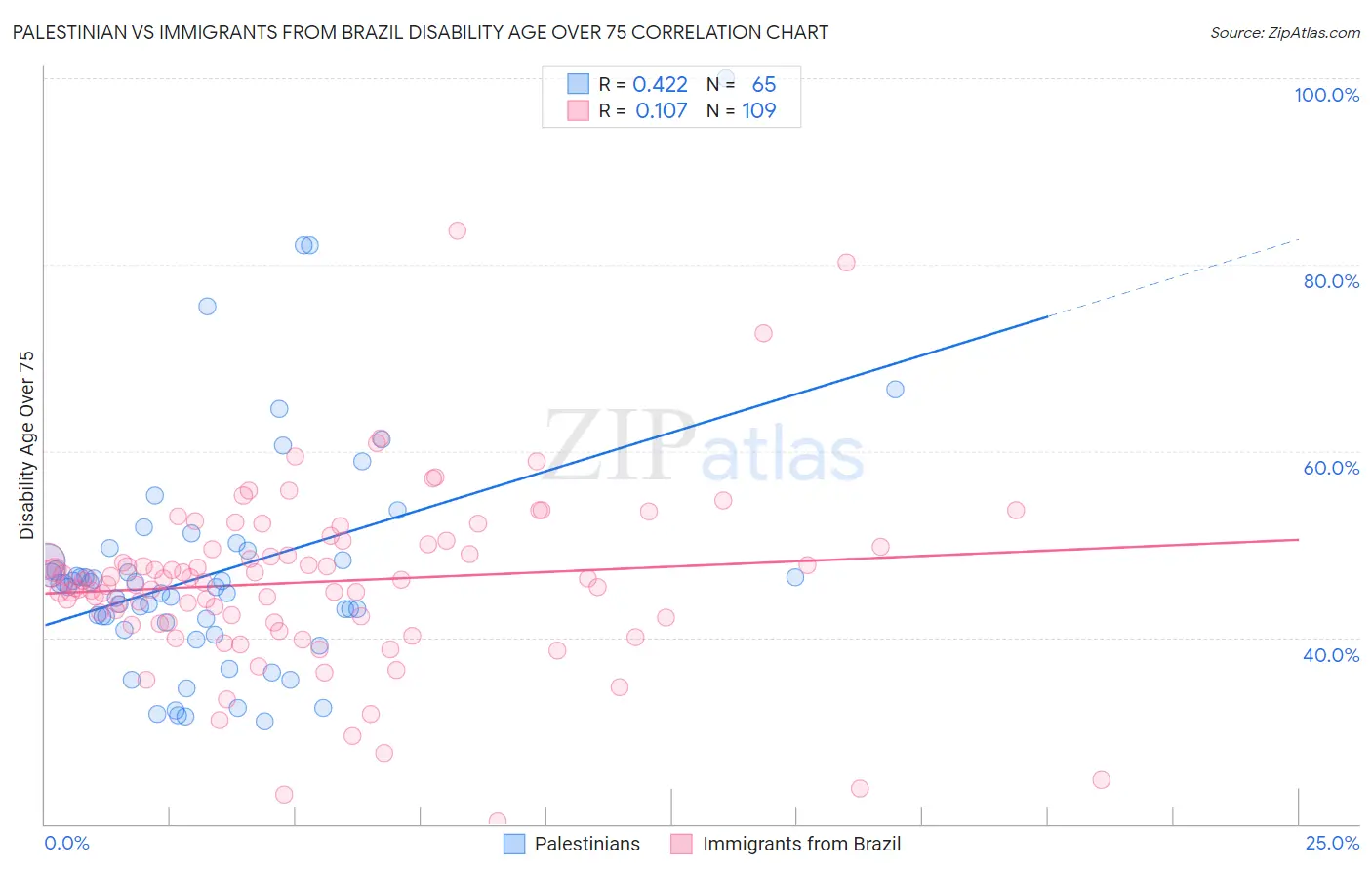 Palestinian vs Immigrants from Brazil Disability Age Over 75