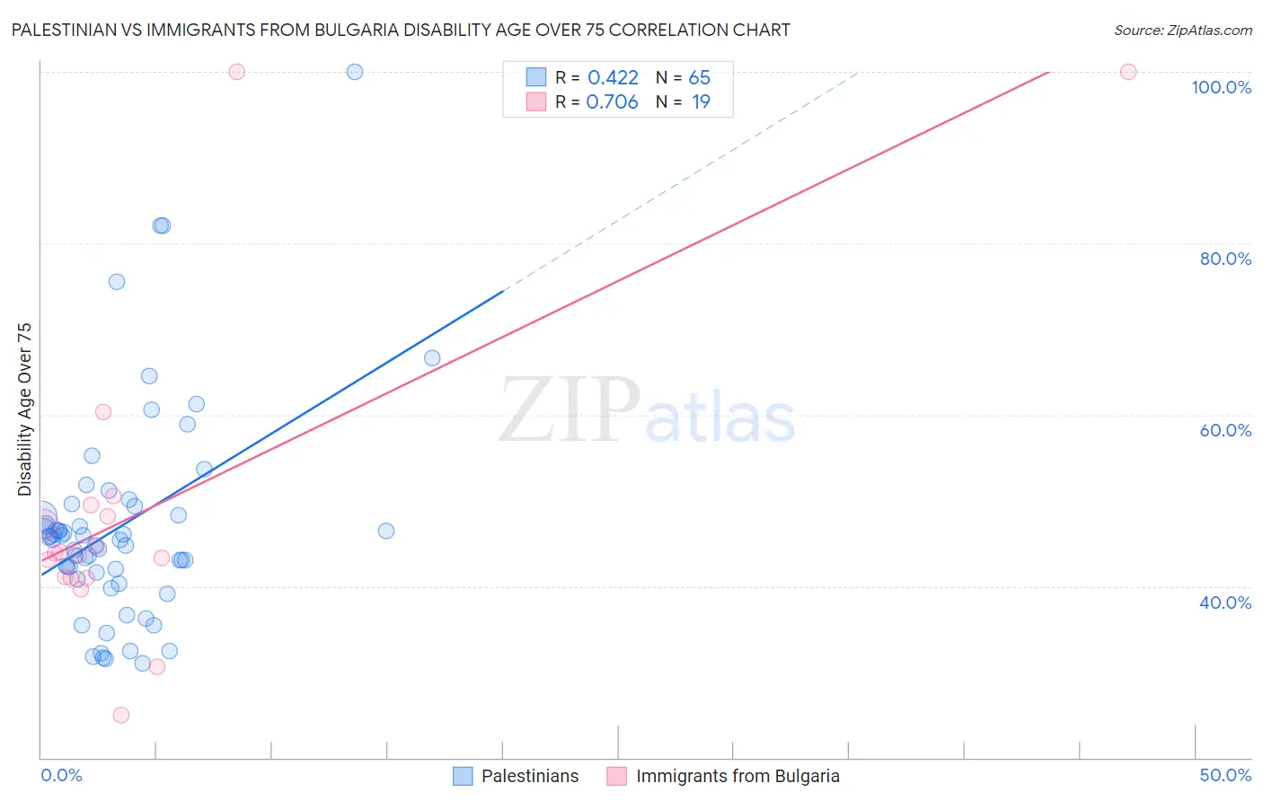 Palestinian vs Immigrants from Bulgaria Disability Age Over 75