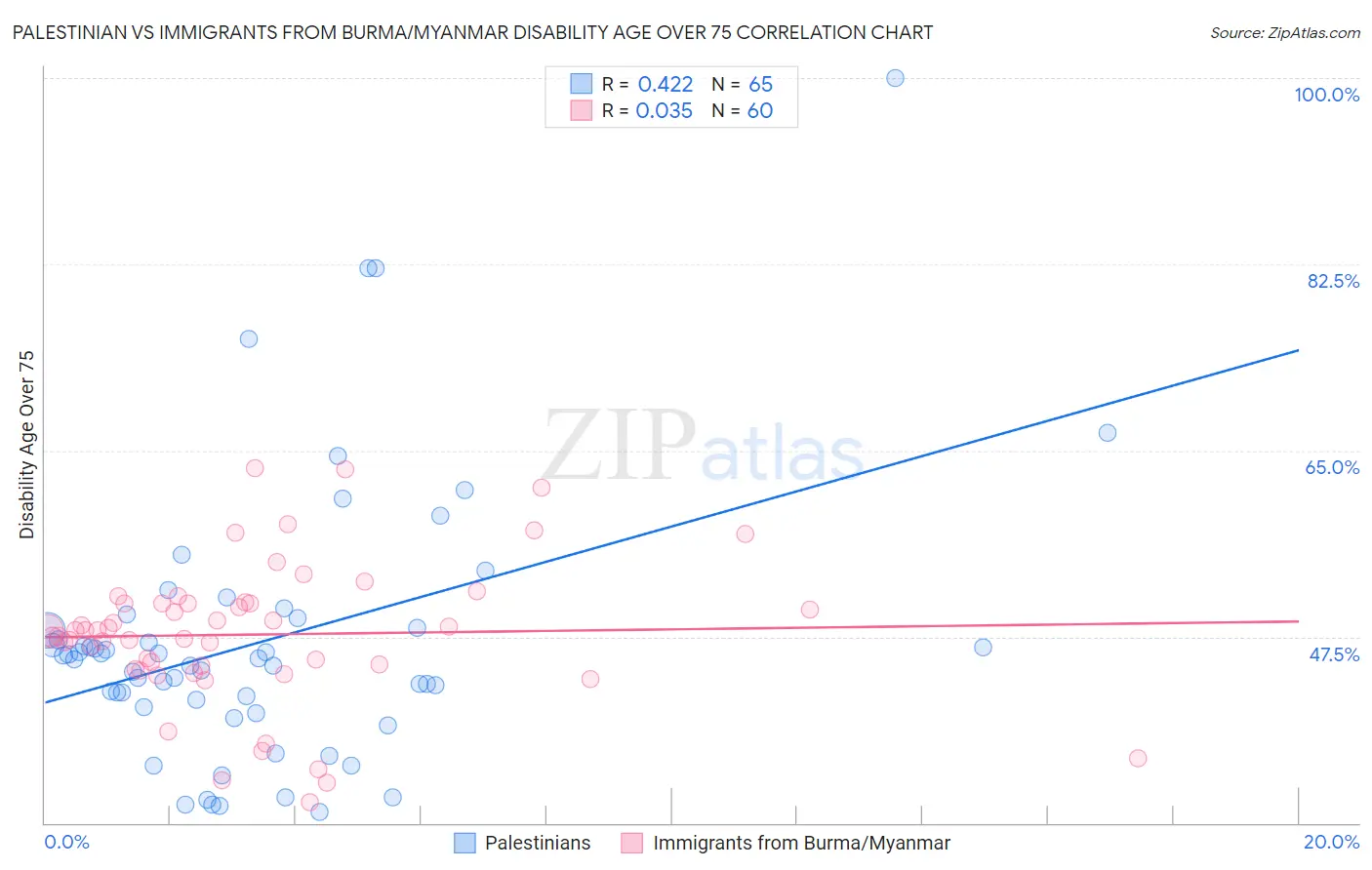 Palestinian vs Immigrants from Burma/Myanmar Disability Age Over 75
