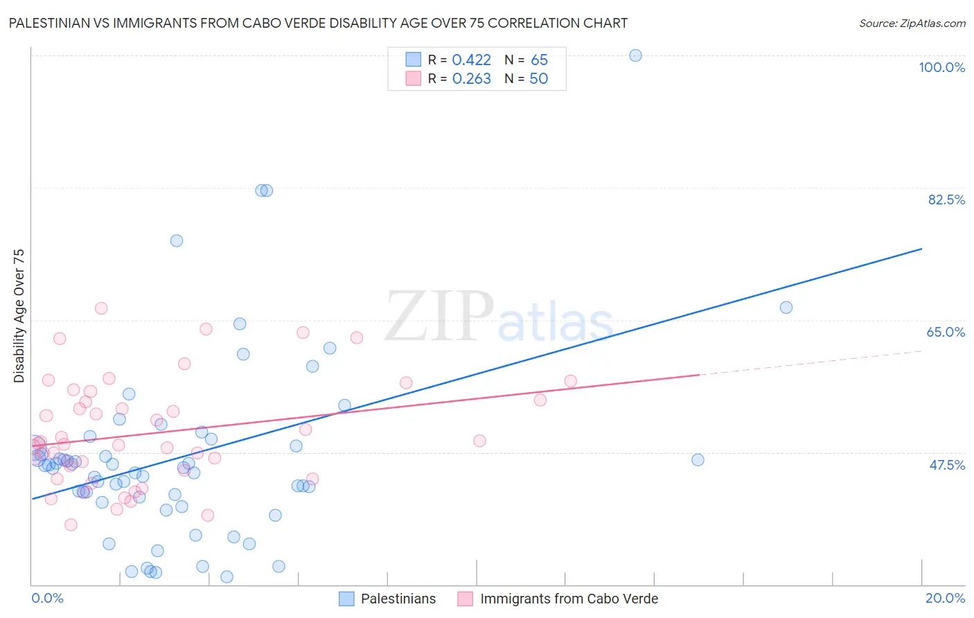 Palestinian vs Immigrants from Cabo Verde Disability Age Over 75