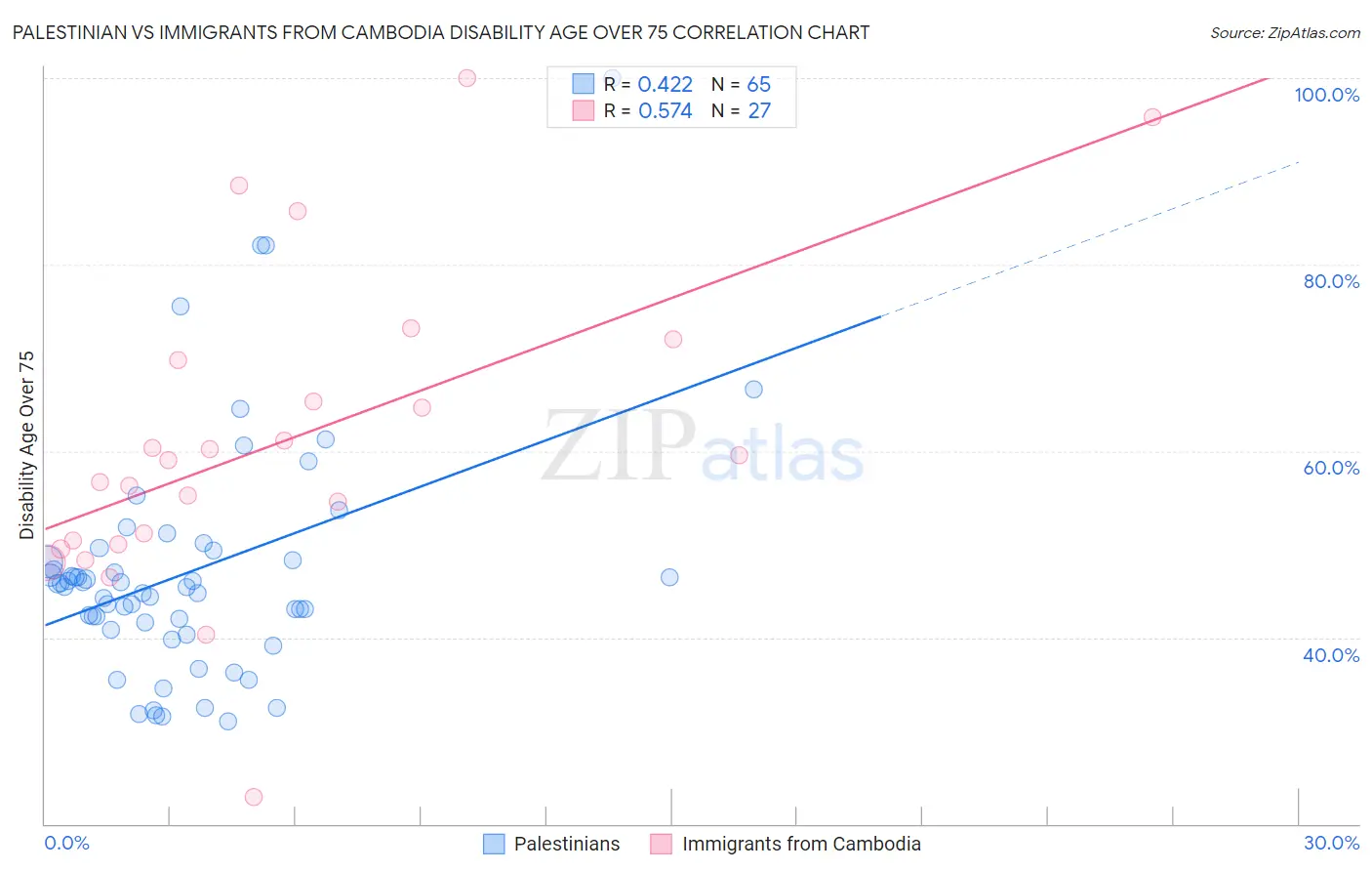 Palestinian vs Immigrants from Cambodia Disability Age Over 75