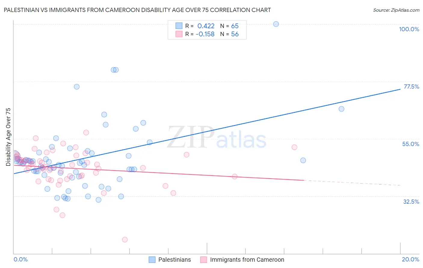 Palestinian vs Immigrants from Cameroon Disability Age Over 75