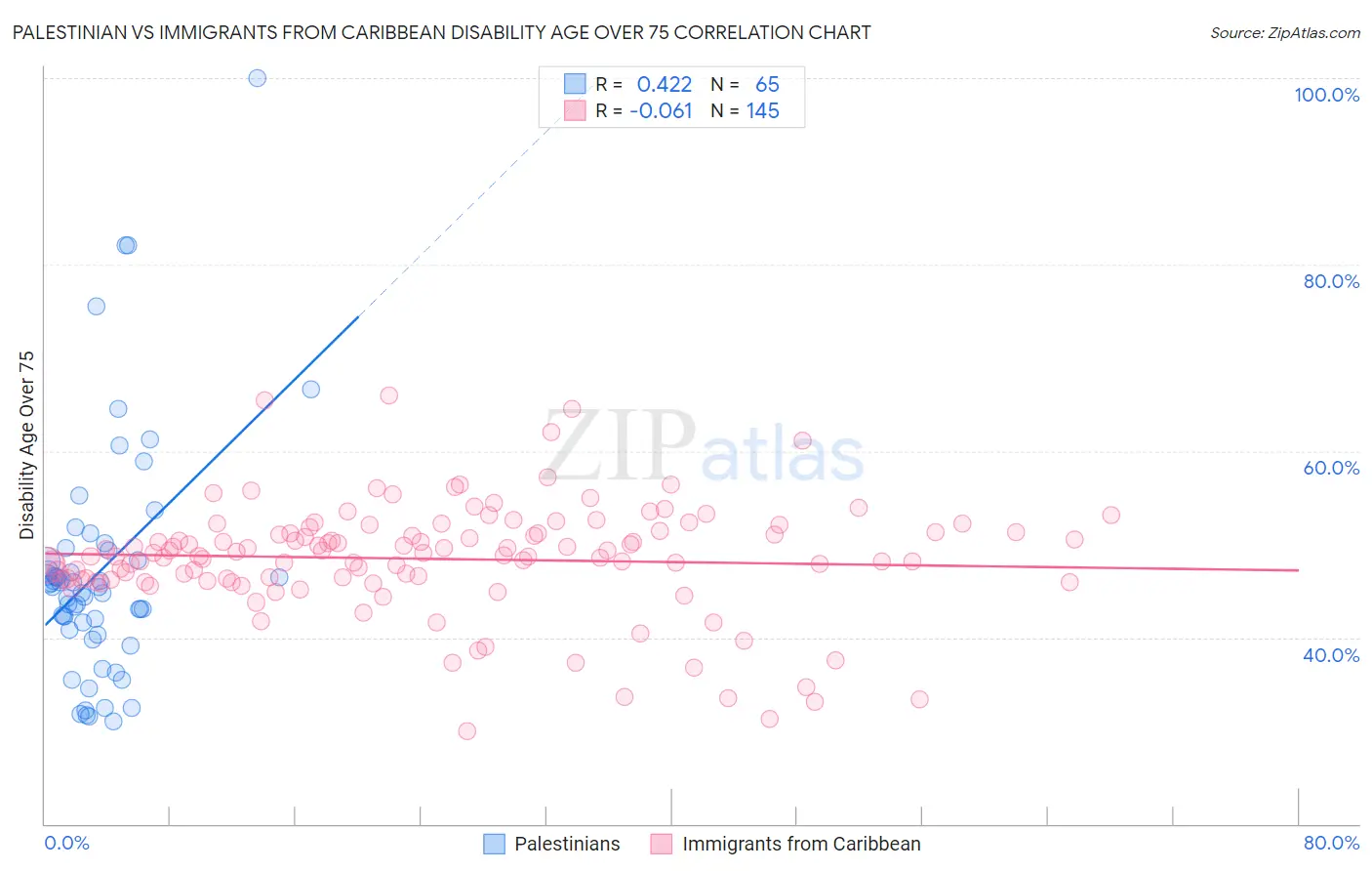 Palestinian vs Immigrants from Caribbean Disability Age Over 75