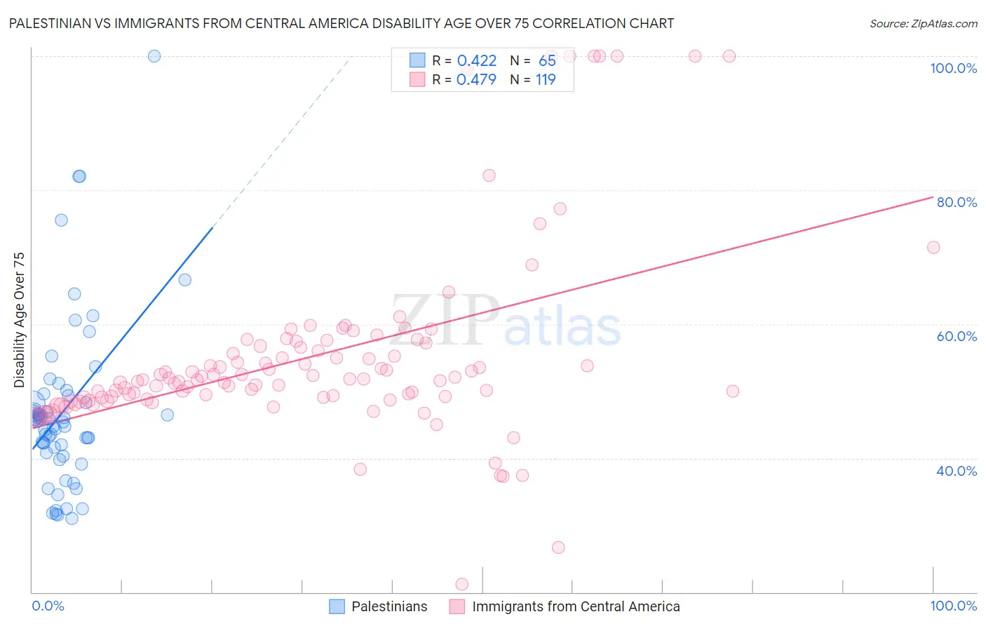 Palestinian vs Immigrants from Central America Disability Age Over 75