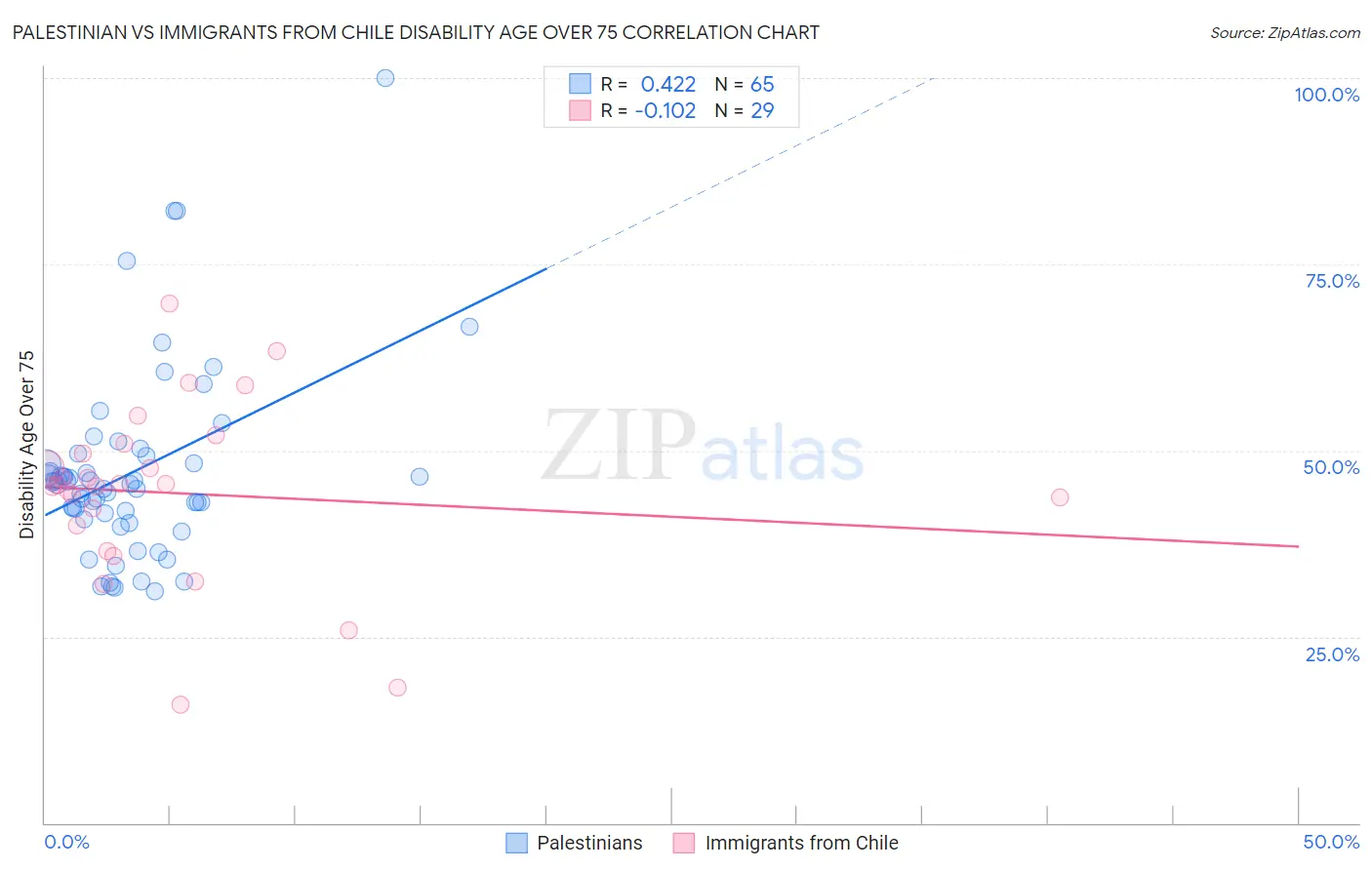 Palestinian vs Immigrants from Chile Disability Age Over 75