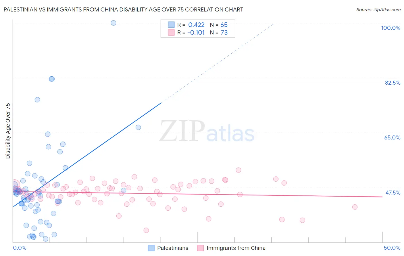 Palestinian vs Immigrants from China Disability Age Over 75